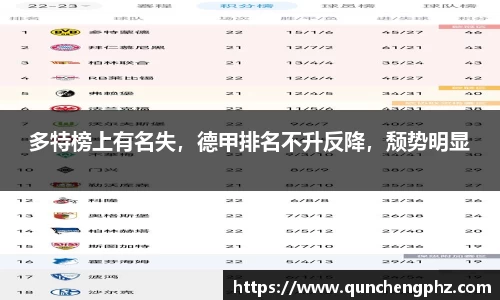 多特榜上有名失，德甲排名不升反降，颓势明显